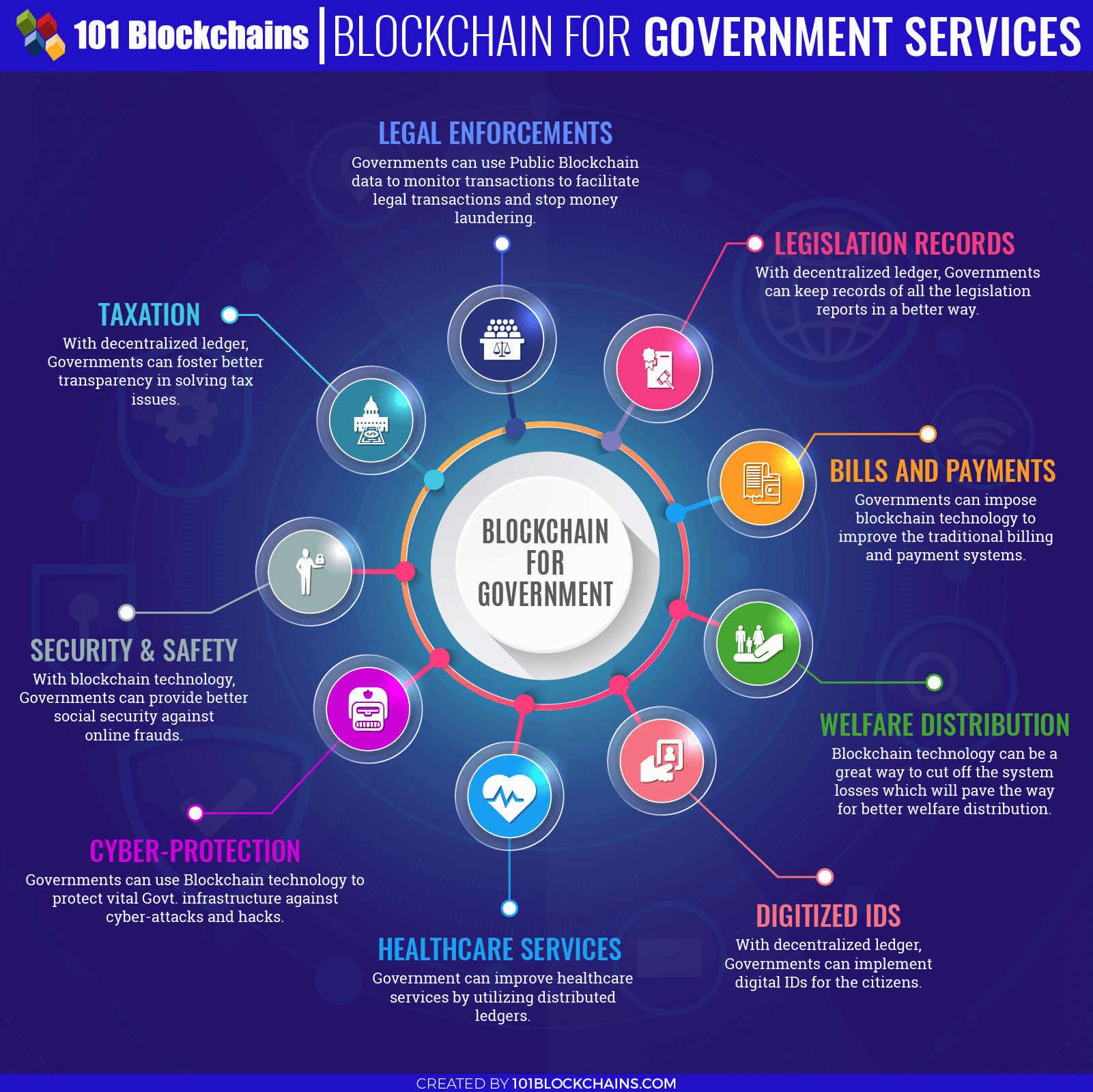 Indian Government’s Initiatives In Blockchain
